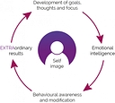 Join The Dots People Development Solutions logo