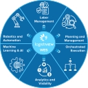 Logistiview logo