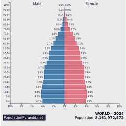 populationpyramid.net