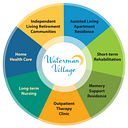 Waterman Communities Foundation Inc logo